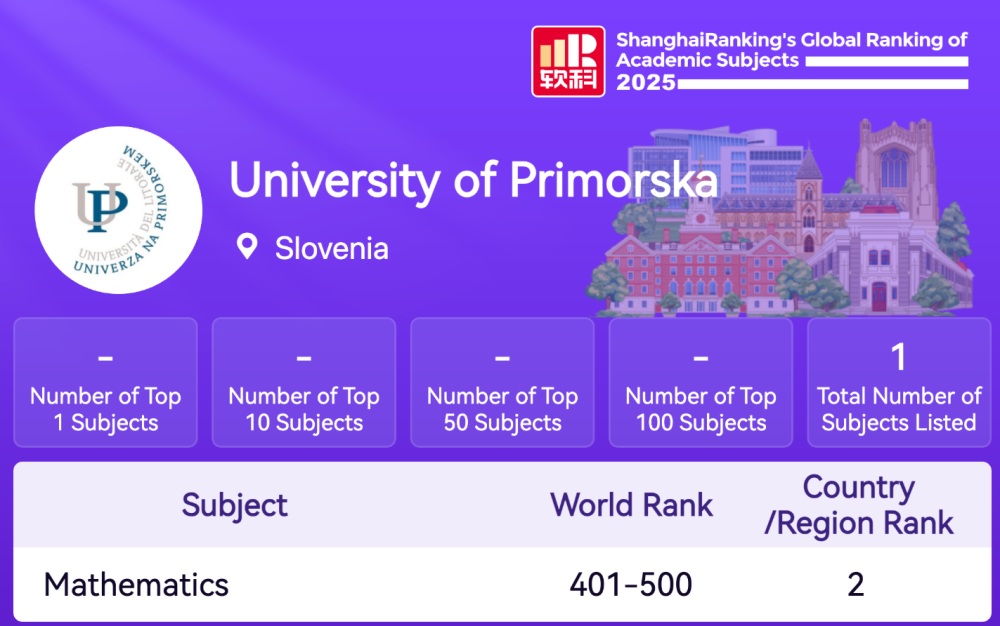 University of Primorska on the Shanghai Ranking for Mathematics